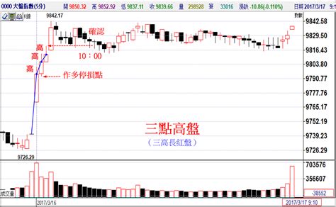 開盤八法口訣|開盤八法